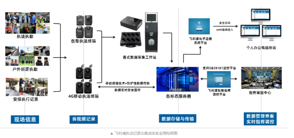 飛利浦：工作記錄儀集成系統(tǒng)平臺(tái)全套架構(gòu)2.0版正式上線